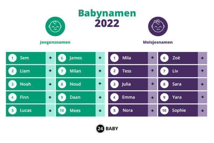 Baby names of 2022- Top 10 boy and girl names